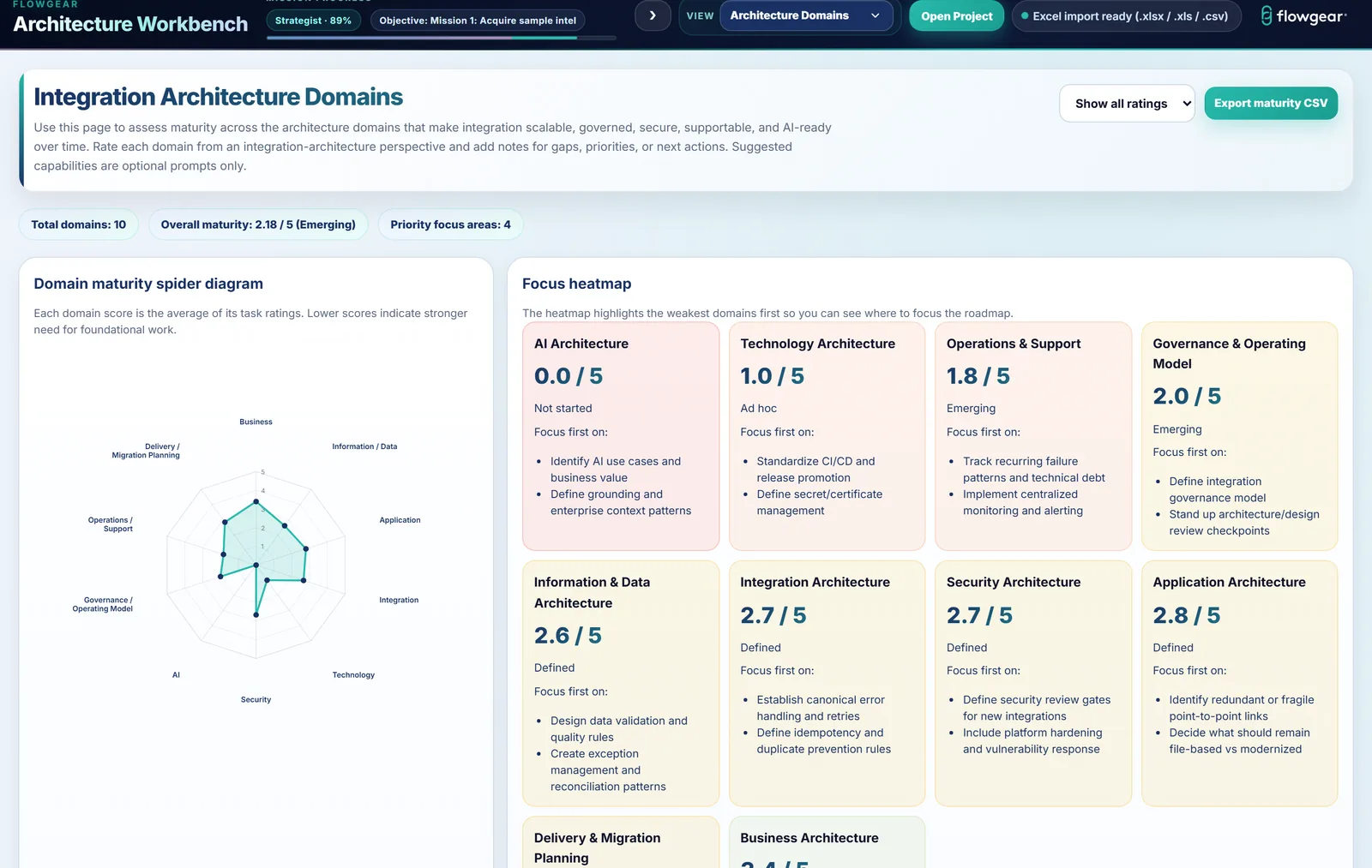 Domain maturity scorecard and risk heatmap from a sample Flowgear assessment